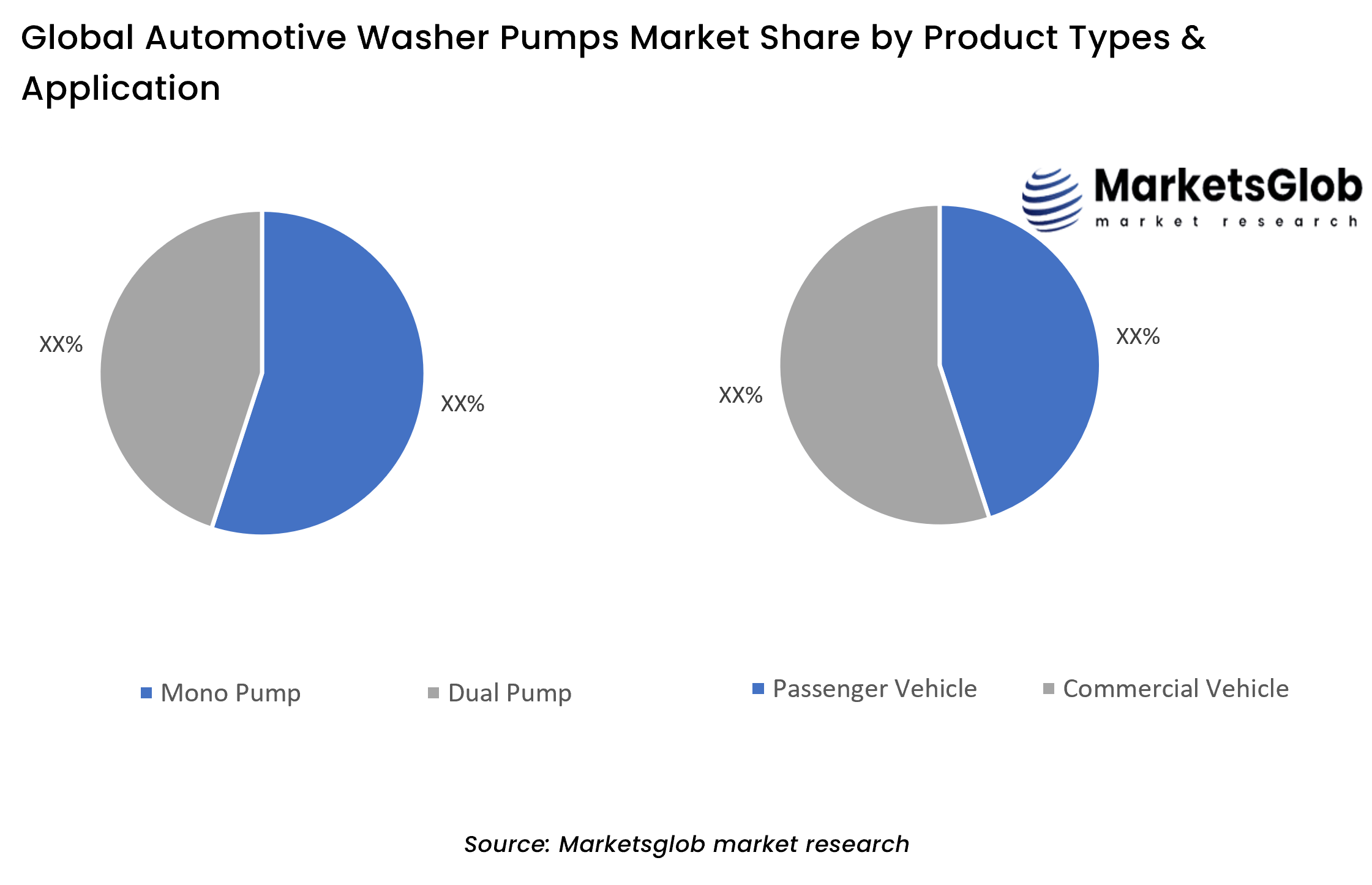 Automotive Washer Pumps Share by Product Types & Application